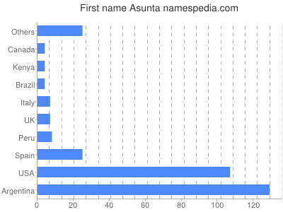 Given name Asunta
