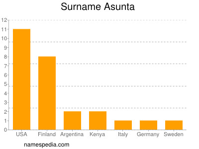 Surname Asunta