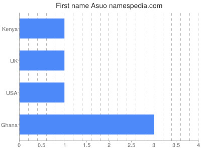 Given name Asuo