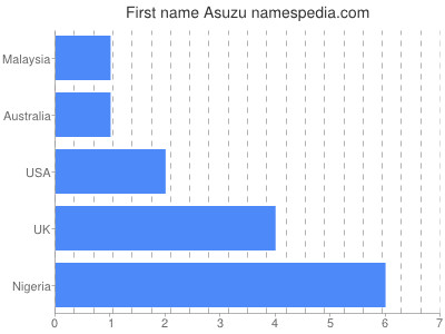 Given name Asuzu