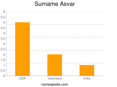 Surname Asvar