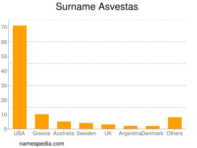 Surname Asvestas