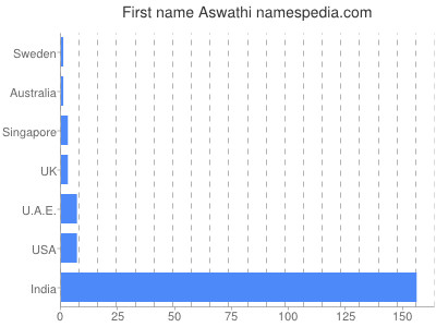 Given name Aswathi