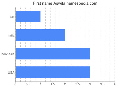 Given name Aswita