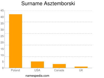 Surname Asztemborski