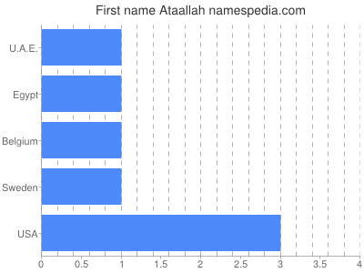 Given name Ataallah