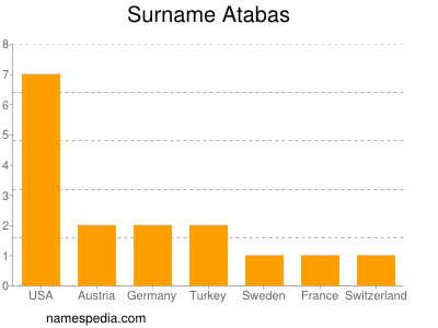 Surname Atabas