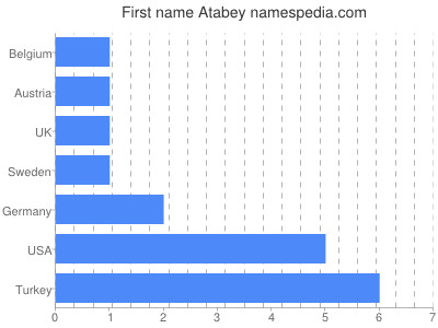 Given name Atabey