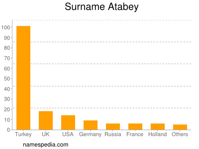 Surname Atabey