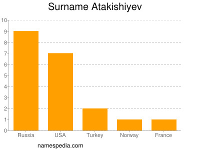 Surname Atakishiyev