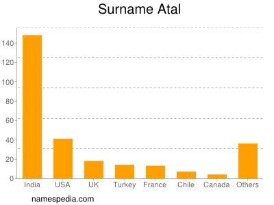 Surname Atal