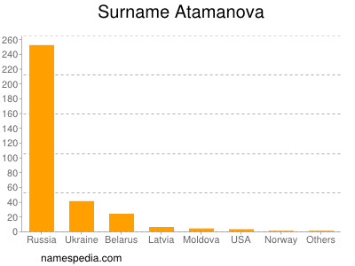 Surname Atamanova