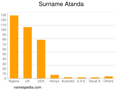 Surname Atanda