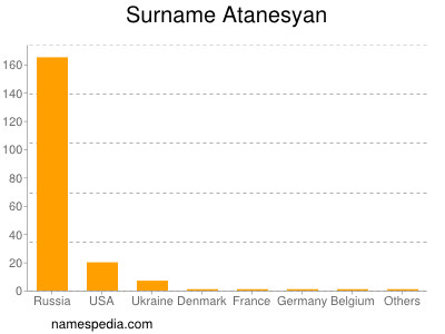 Surname Atanesyan