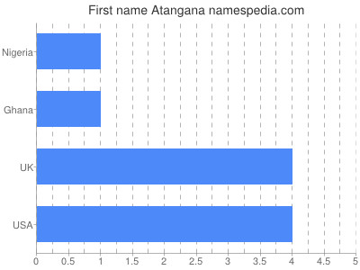 Given name Atangana