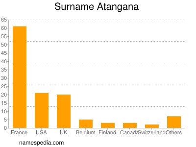 Surname Atangana