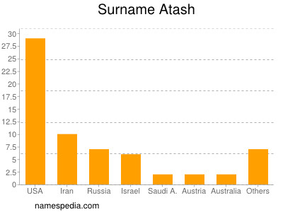 Surname Atash