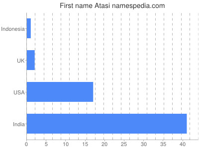 Given name Atasi