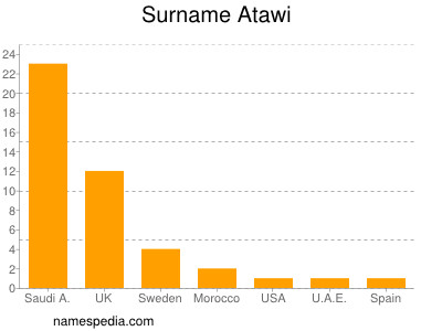 Surname Atawi