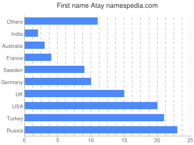 Given name Atay