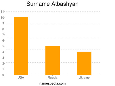 Surname Atbashyan