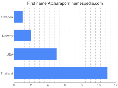 Given name Atcharaporn