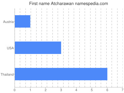 Given name Atcharawan