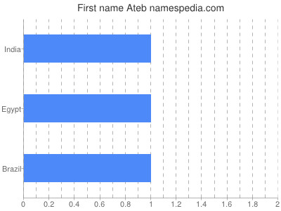 Given name Ateb