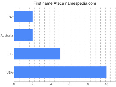 Given name Ateca