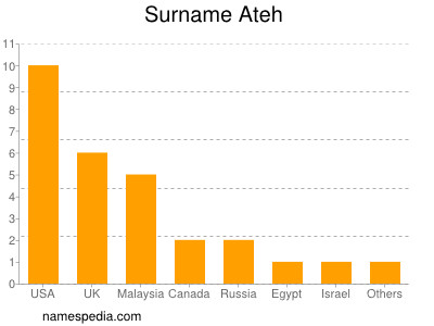 Surname Ateh