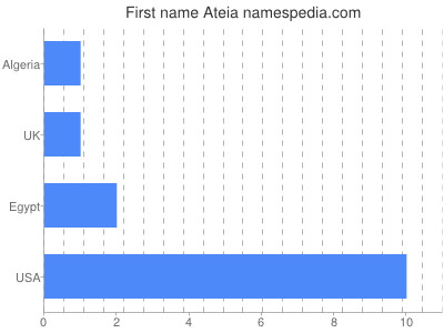 Given name Ateia