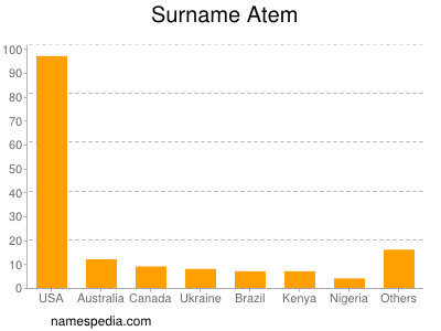 Surname Atem