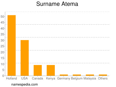 Surname Atema