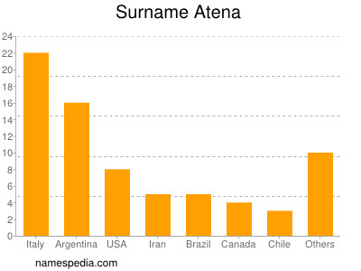 Surname Atena