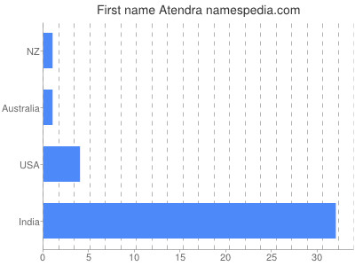 Given name Atendra