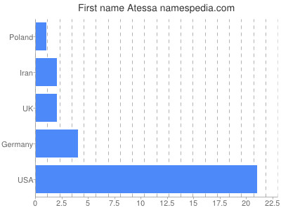 Given name Atessa
