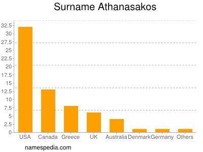 Surname Athanasakos