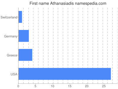 Given name Athanasiadis