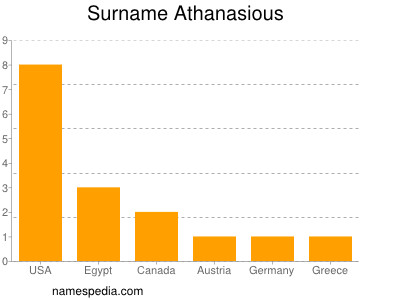 Surname Athanasious