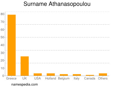 Surname Athanasopoulou