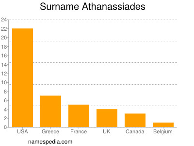 Surname Athanassiades
