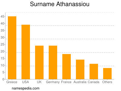 Surname Athanassiou