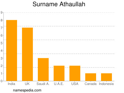 Surname Athaullah