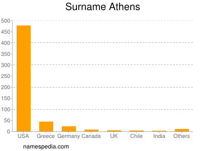 Surname Athens