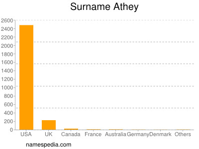 Surname Athey