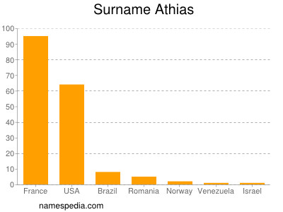 Surname Athias