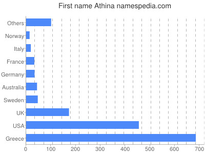 Given name Athina