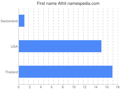 Given name Athit