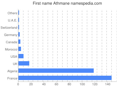 Given name Athmane