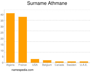 Surname Athmane
